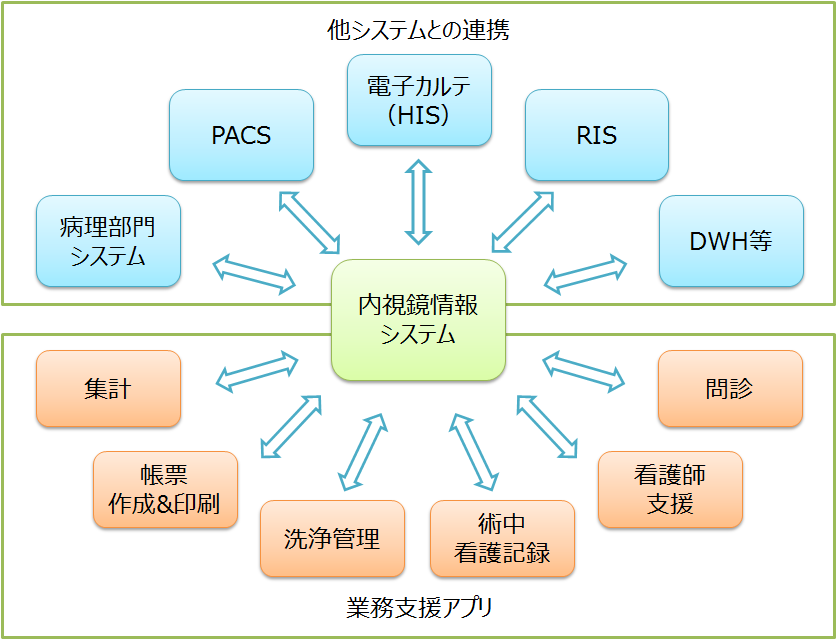 内視鏡情報システム(EIS)